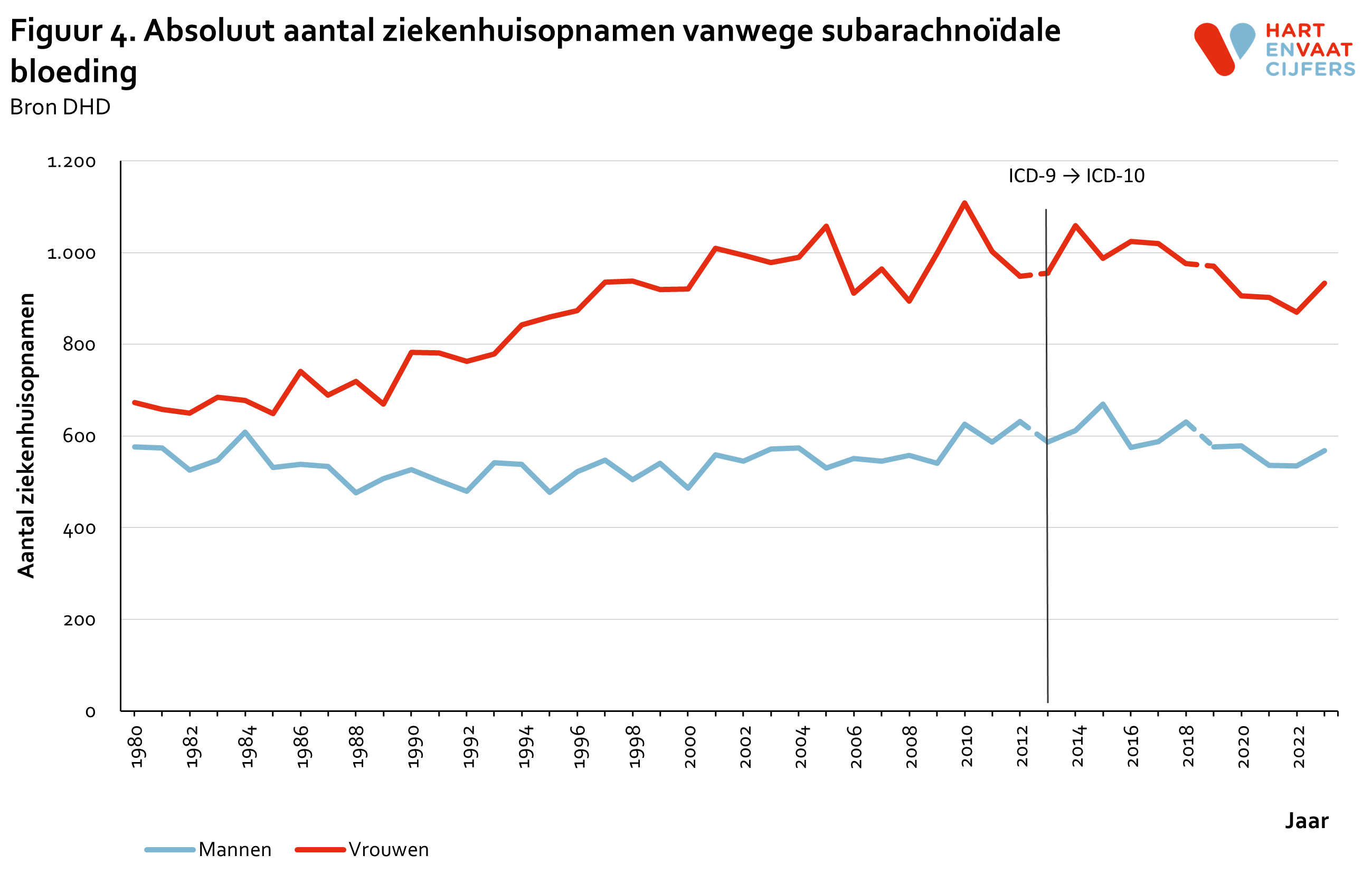 2025_f4_absoluut_ziekenhuisopnamen_subarachnoidale_bloeding.png