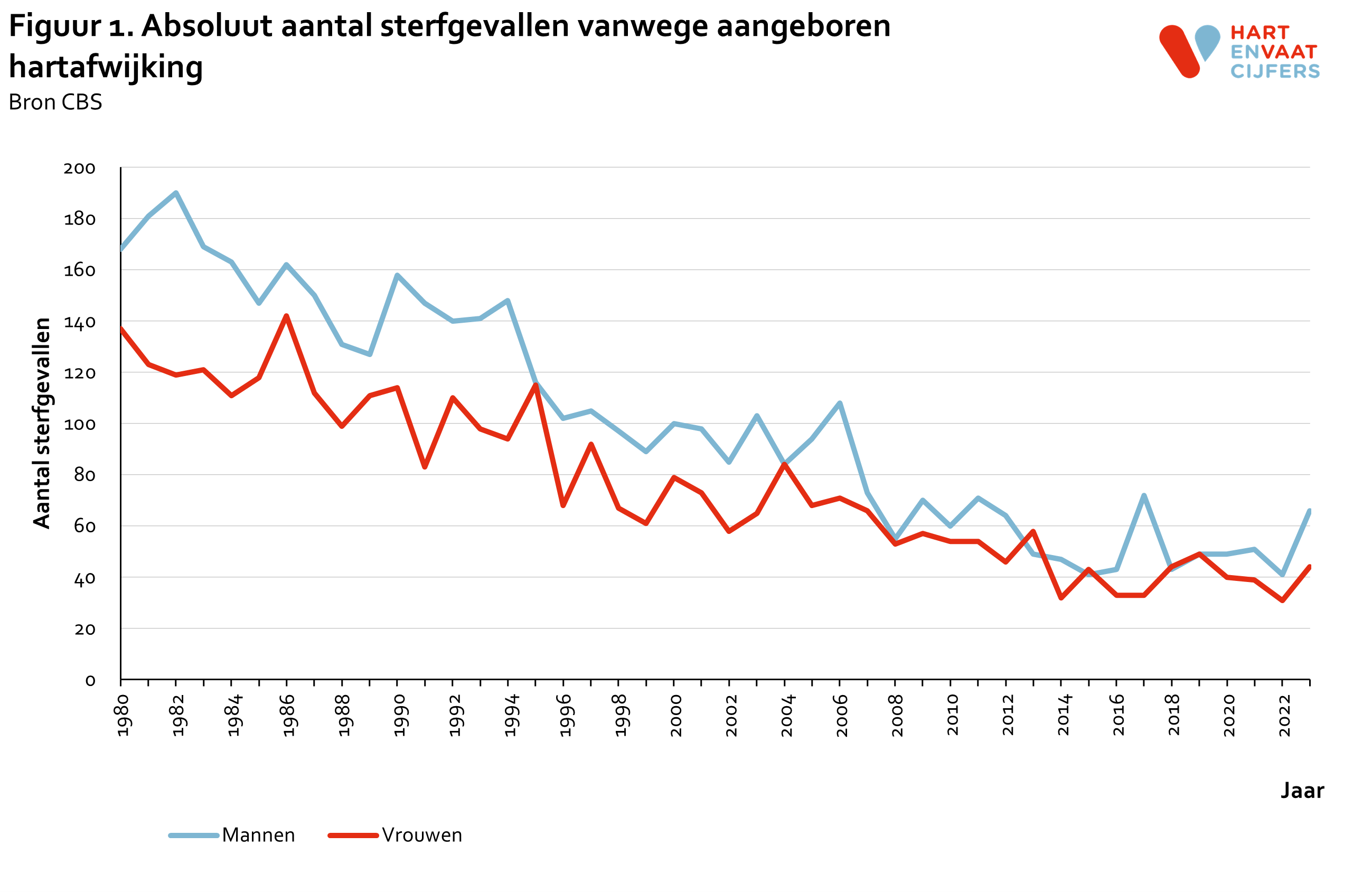 2024_f1_absoluut_sterfte_aangeboren_hartafwijking.png