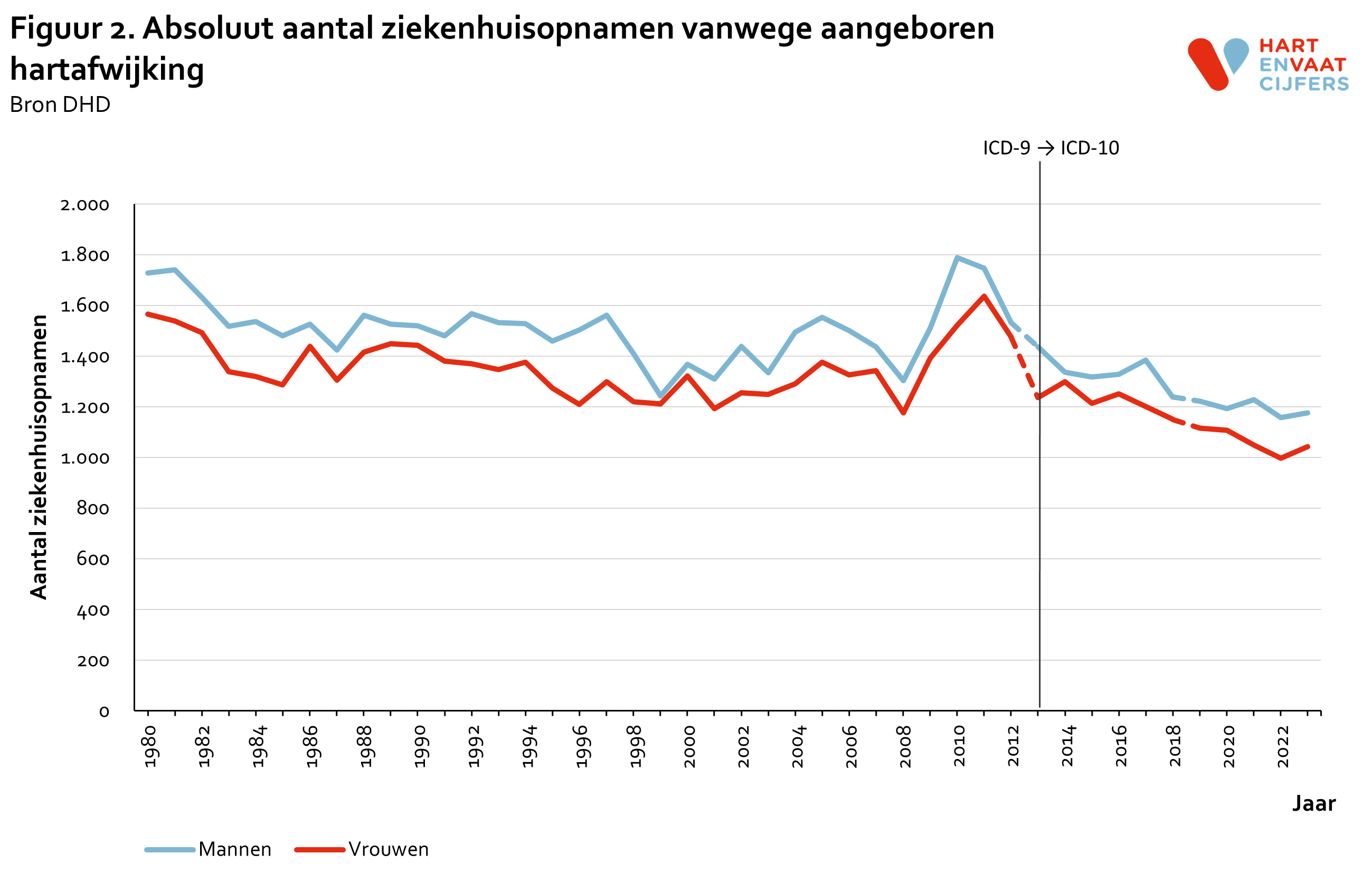 2024_f2_absoluut_ziekenhuisopnamen_aangeboren_hartafwijking.png