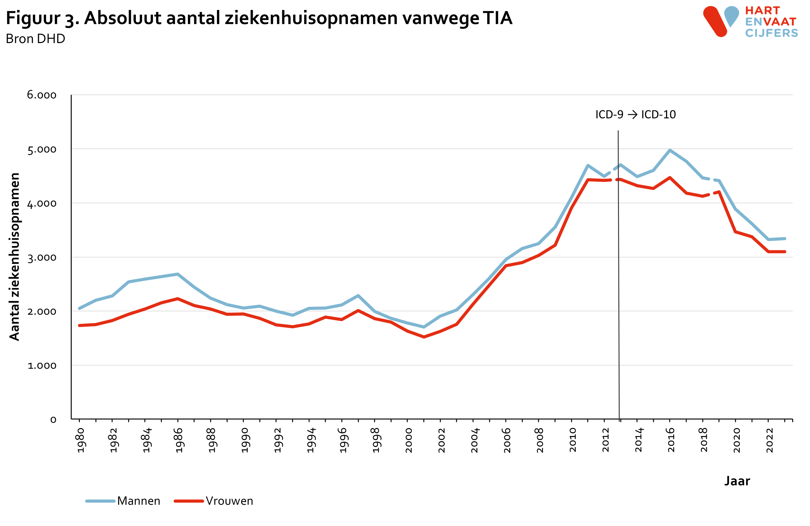 2024_f3_absoluut_ziekenhuisopnamen_tia.png