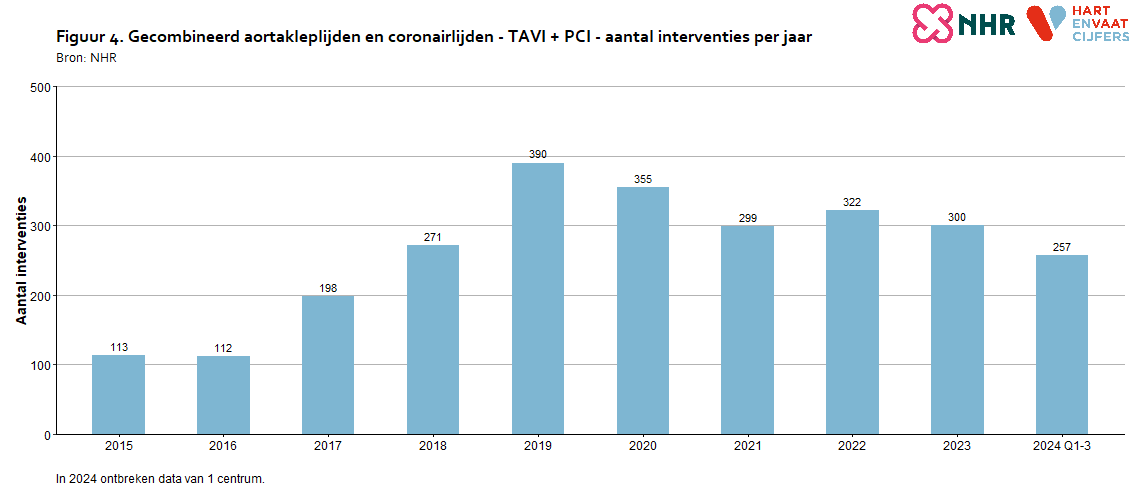 aantallen_per_jaar_gecombineerd_lijden_tavipci_202520250729.png